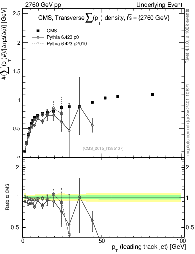 Plot of sumpt-vs-pt-trns in 2760 GeV pp collisions