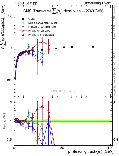 Plot of sumpt-vs-pt-trns in 2760 GeV pp collisions