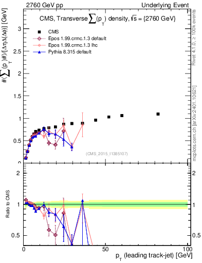 Plot of sumpt-vs-pt-trns in 2760 GeV pp collisions