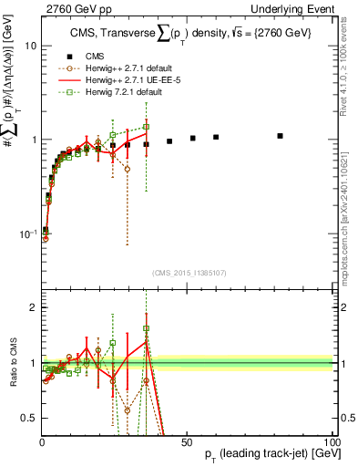 Plot of sumpt-vs-pt-trns in 2760 GeV pp collisions