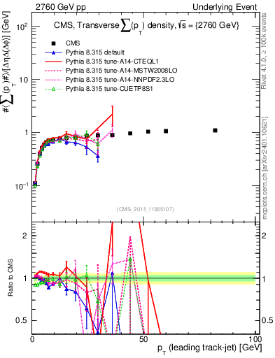 Plot of sumpt-vs-pt-trns in 2760 GeV pp collisions