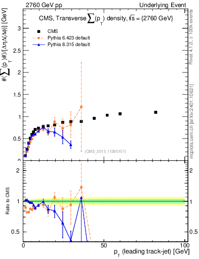 Plot of sumpt-vs-pt-trns in 2760 GeV pp collisions
