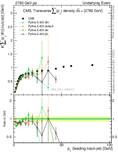Plot of sumpt-vs-pt-trns in 2760 GeV pp collisions