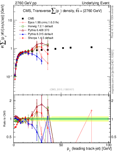Plot of sumpt-vs-pt-trns in 2760 GeV pp collisions