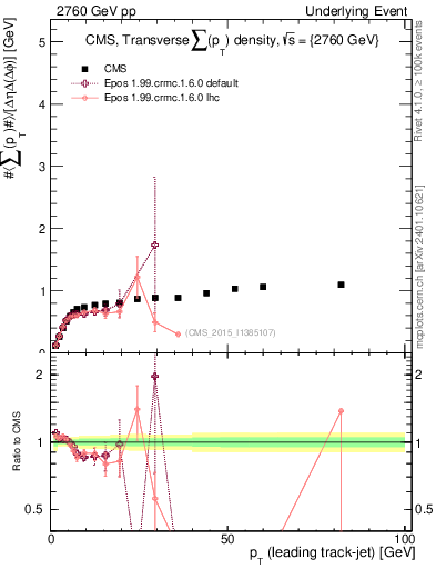 Plot of sumpt-vs-pt-trns in 2760 GeV pp collisions