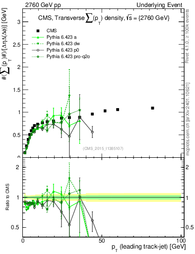 Plot of sumpt-vs-pt-trns in 2760 GeV pp collisions