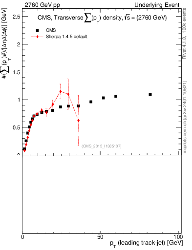 Plot of sumpt-vs-pt-trns in 2760 GeV pp collisions