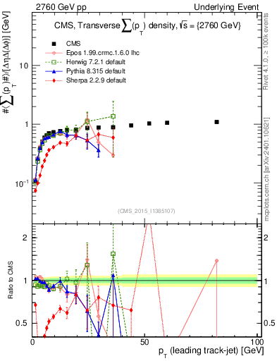 Plot of sumpt-vs-pt-trns in 2760 GeV pp collisions