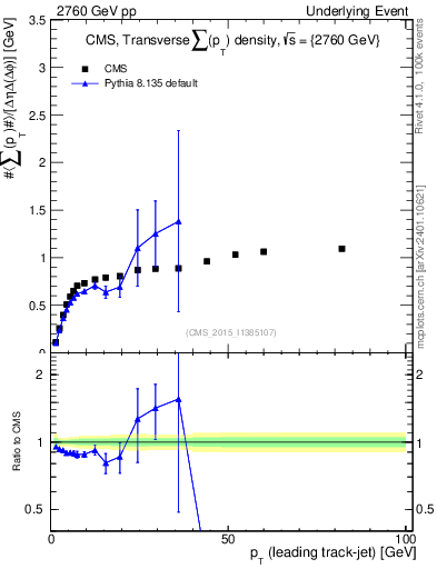 Plot of sumpt-vs-pt-trns in 2760 GeV pp collisions