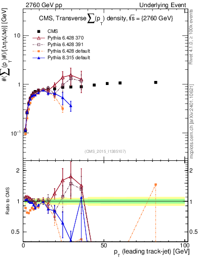 Plot of sumpt-vs-pt-trns in 2760 GeV pp collisions