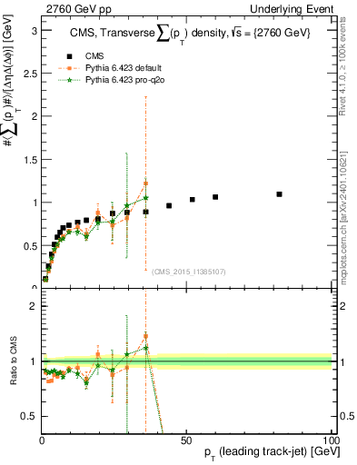 Plot of sumpt-vs-pt-trns in 2760 GeV pp collisions