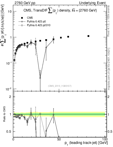 Plot of sumpt-vs-pt-trnsDiff in 2760 GeV pp collisions
