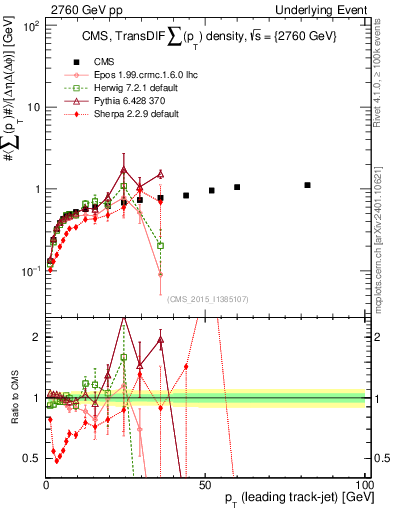 Plot of sumpt-vs-pt-trnsDiff in 2760 GeV pp collisions