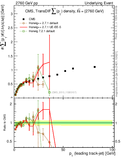 Plot of sumpt-vs-pt-trnsDiff in 2760 GeV pp collisions