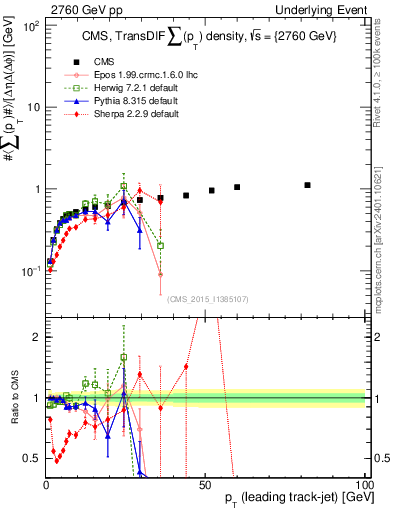 Plot of sumpt-vs-pt-trnsDiff in 2760 GeV pp collisions