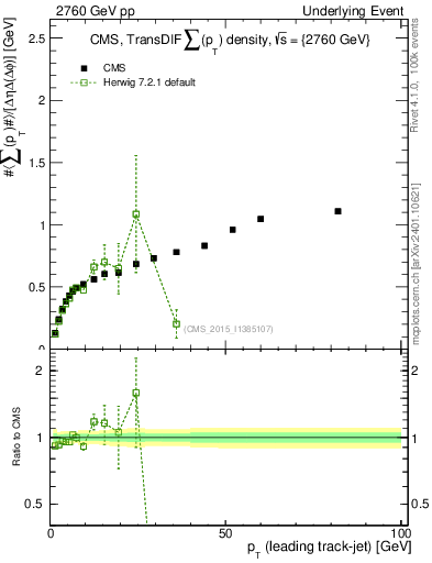 Plot of sumpt-vs-pt-trnsDiff in 2760 GeV pp collisions