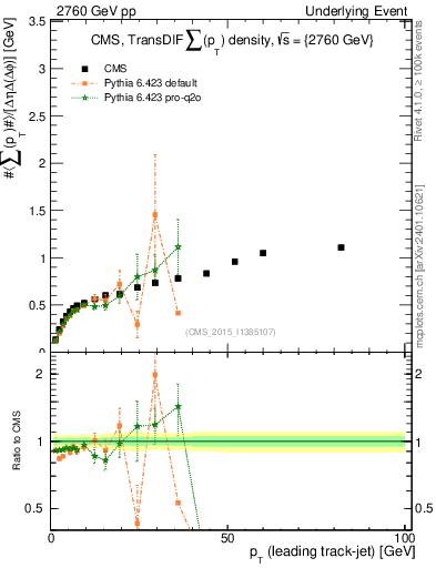 Plot of sumpt-vs-pt-trnsDiff in 2760 GeV pp collisions