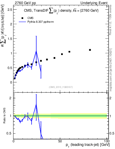 Plot of sumpt-vs-pt-trnsDiff in 2760 GeV pp collisions