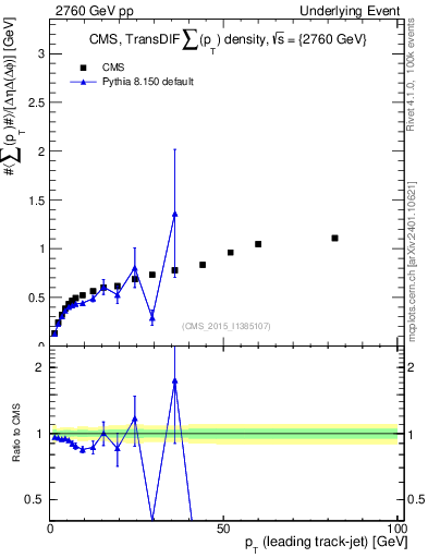 Plot of sumpt-vs-pt-trnsDiff in 2760 GeV pp collisions