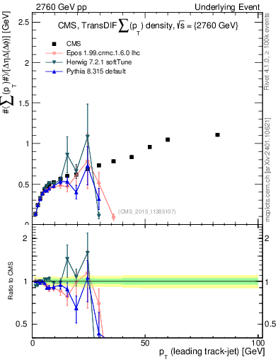 Plot of sumpt-vs-pt-trnsDiff in 2760 GeV pp collisions