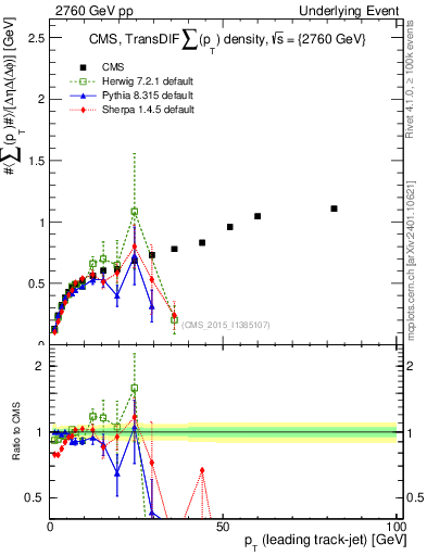 Plot of sumpt-vs-pt-trnsDiff in 2760 GeV pp collisions