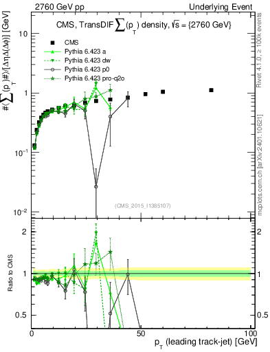 Plot of sumpt-vs-pt-trnsDiff in 2760 GeV pp collisions