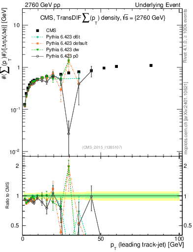 Plot of sumpt-vs-pt-trnsDiff in 2760 GeV pp collisions