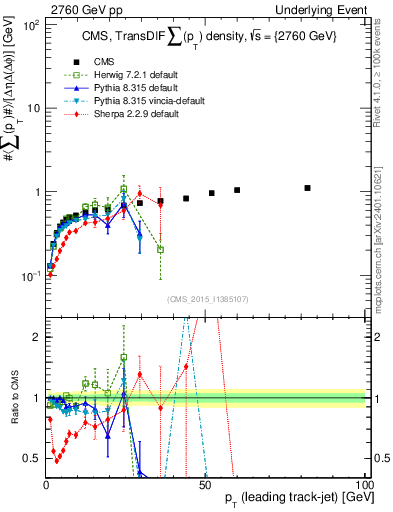 Plot of sumpt-vs-pt-trnsDiff in 2760 GeV pp collisions