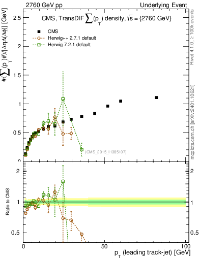 Plot of sumpt-vs-pt-trnsDiff in 2760 GeV pp collisions