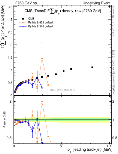 Plot of sumpt-vs-pt-trnsDiff in 2760 GeV pp collisions
