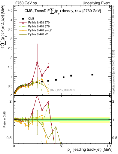 Plot of sumpt-vs-pt-trnsDiff in 2760 GeV pp collisions