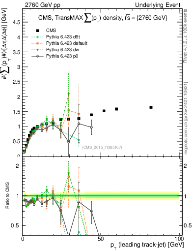 Plot of sumpt-vs-pt-trnsMax in 2760 GeV pp collisions