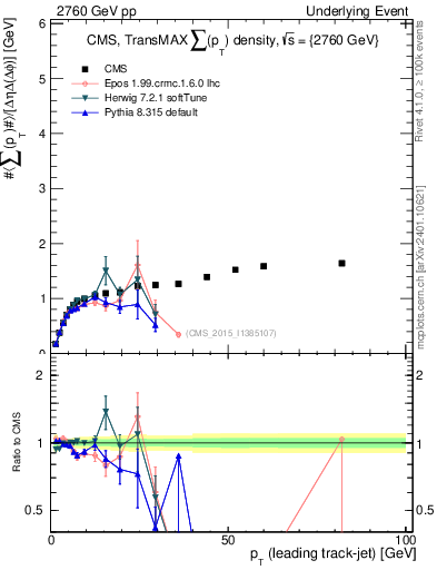 Plot of sumpt-vs-pt-trnsMax in 2760 GeV pp collisions