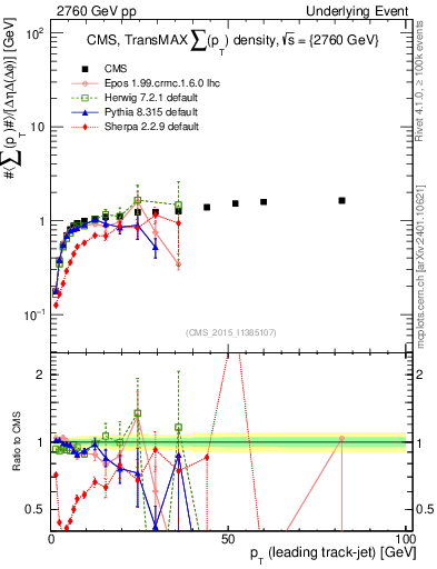 Plot of sumpt-vs-pt-trnsMax in 2760 GeV pp collisions