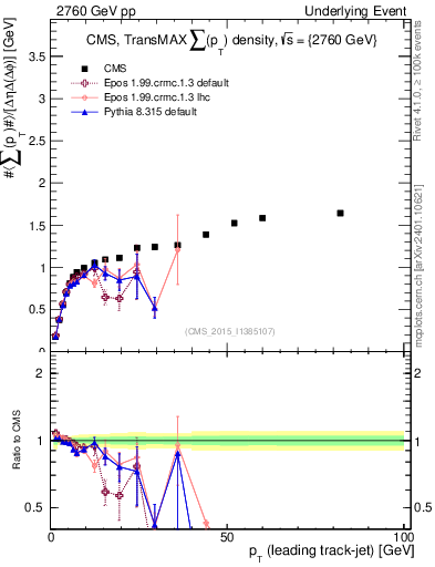 Plot of sumpt-vs-pt-trnsMax in 2760 GeV pp collisions