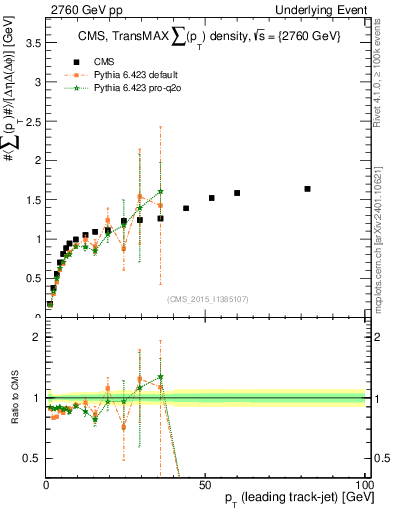 Plot of sumpt-vs-pt-trnsMax in 2760 GeV pp collisions