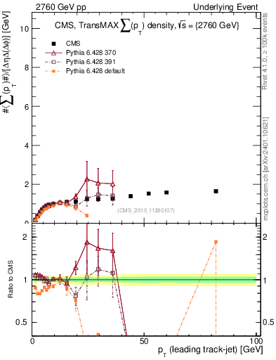 Plot of sumpt-vs-pt-trnsMax in 2760 GeV pp collisions