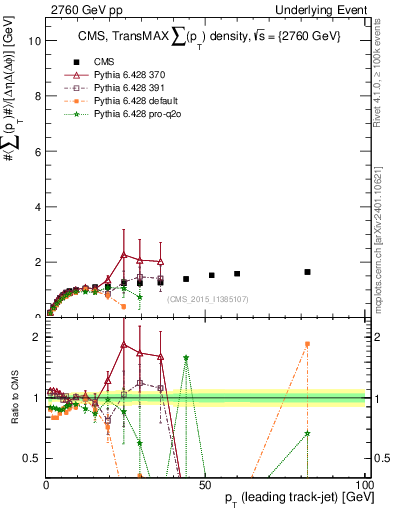 Plot of sumpt-vs-pt-trnsMax in 2760 GeV pp collisions