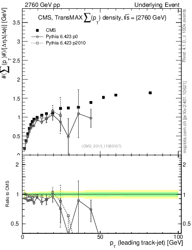 Plot of sumpt-vs-pt-trnsMax in 2760 GeV pp collisions