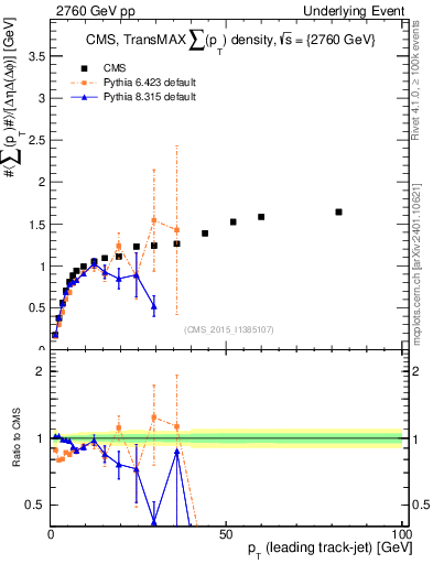 Plot of sumpt-vs-pt-trnsMax in 2760 GeV pp collisions