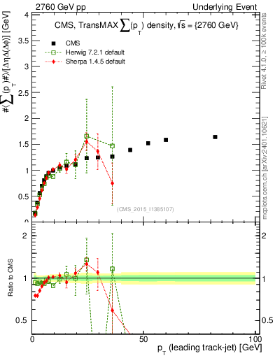 Plot of sumpt-vs-pt-trnsMax in 2760 GeV pp collisions