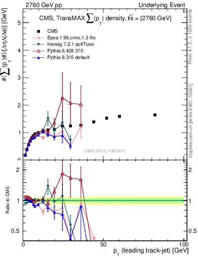 Plot of sumpt-vs-pt-trnsMax in 2760 GeV pp collisions