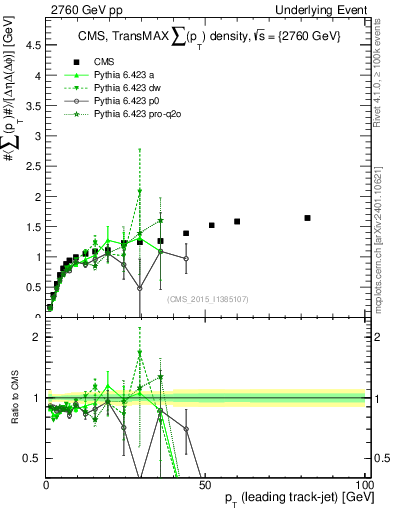Plot of sumpt-vs-pt-trnsMax in 2760 GeV pp collisions