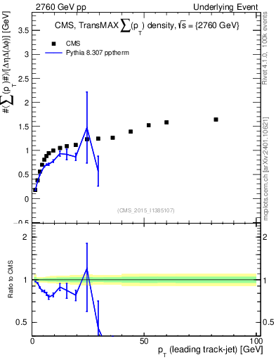 Plot of sumpt-vs-pt-trnsMax in 2760 GeV pp collisions
