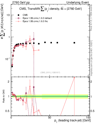 Plot of sumpt-vs-pt-trnsMin in 2760 GeV pp collisions