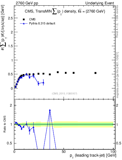 Plot of sumpt-vs-pt-trnsMin in 2760 GeV pp collisions