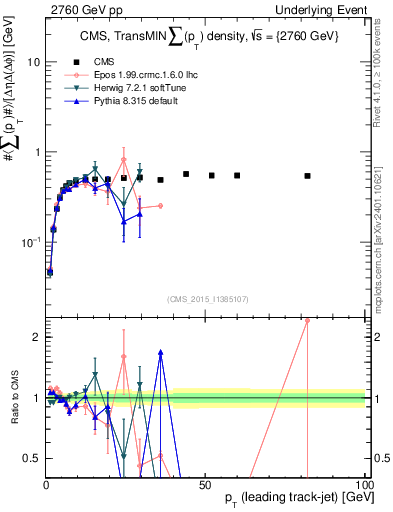 Plot of sumpt-vs-pt-trnsMin in 2760 GeV pp collisions
