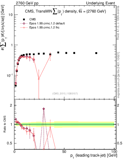 Plot of sumpt-vs-pt-trnsMin in 2760 GeV pp collisions