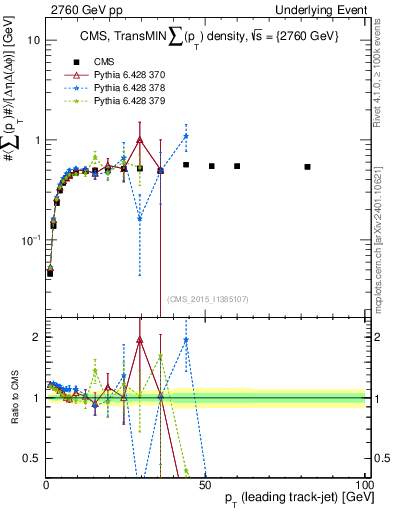 Plot of sumpt-vs-pt-trnsMin in 2760 GeV pp collisions