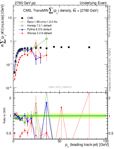 Plot of sumpt-vs-pt-trnsMin in 2760 GeV pp collisions